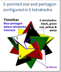 5-pointed star and pentagon configured in 5 tetrahedra

 

