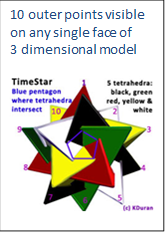 10 outer points visible on any single face of 
3 dimensional model

 
